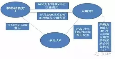 營(yíng)改增（增值稅）后采購(gòu)合同簽約流程圖2