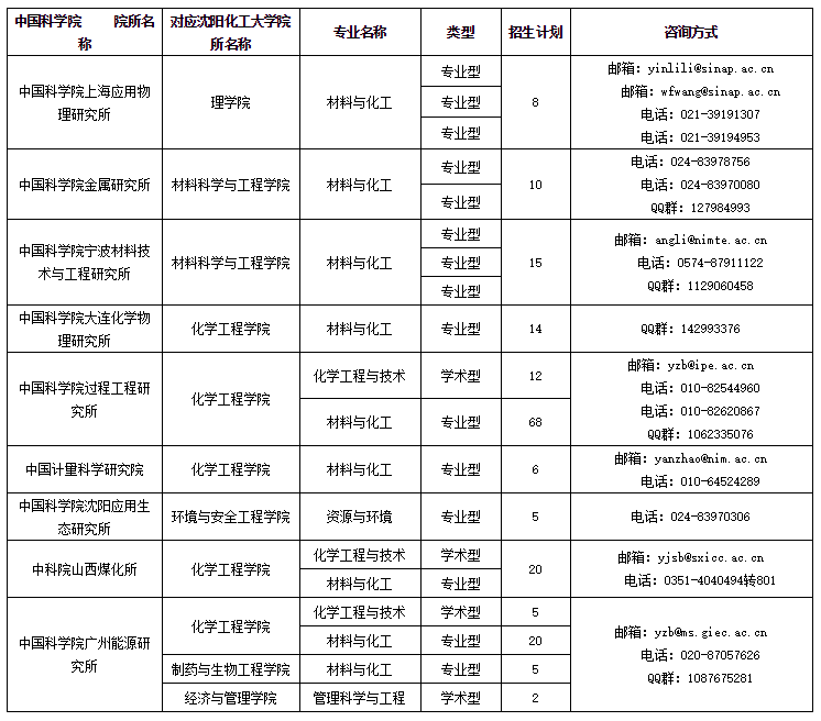 2021年沈阳化工大学与中国科学院联合培养硕士研究生调剂公告