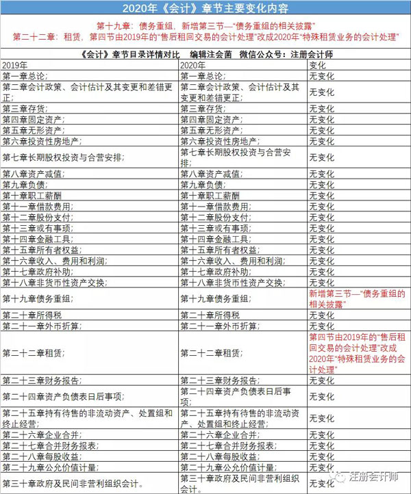 注册会计师的会计科目包含几章2020年会计有哪些地方发生了变动