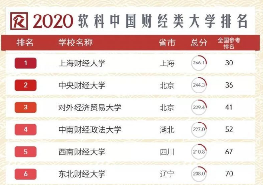 2020软科中国财经类大学排名公布