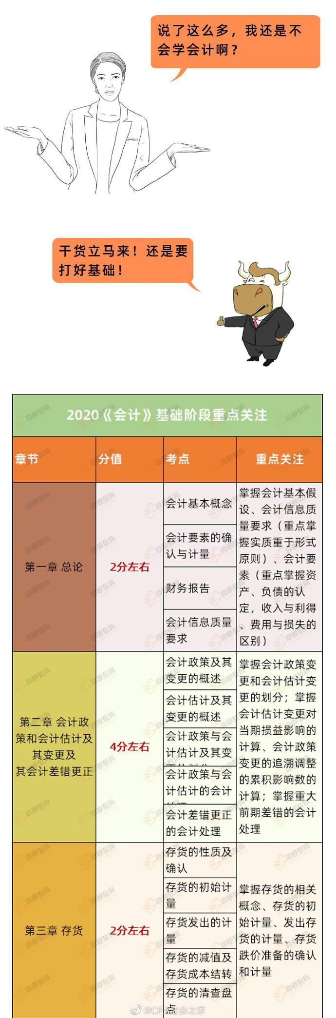 2020年cpa考试会计各章节分值常考点来了