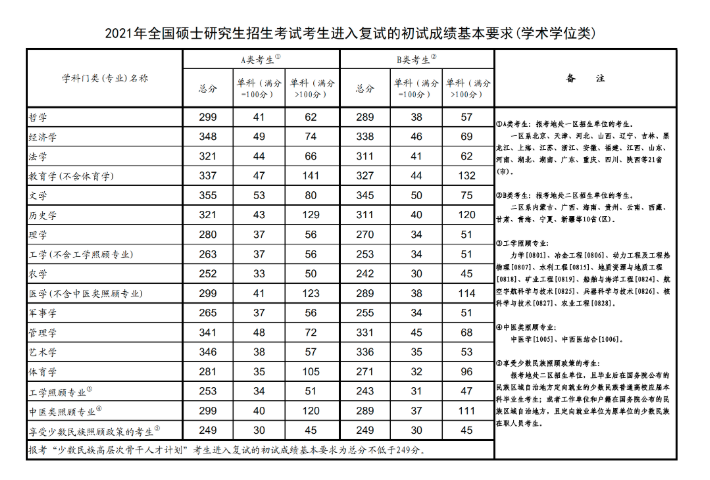 2021年扬州大学研究生分数线