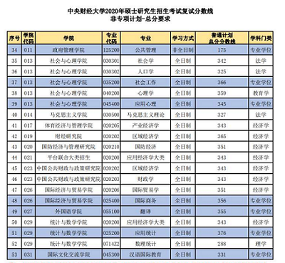 中央财经大学考研分数线历年一览