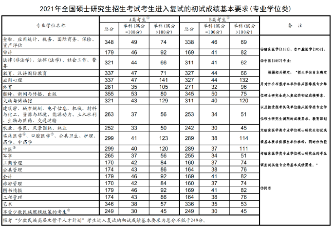 陕西师范大学研究生分数线一览