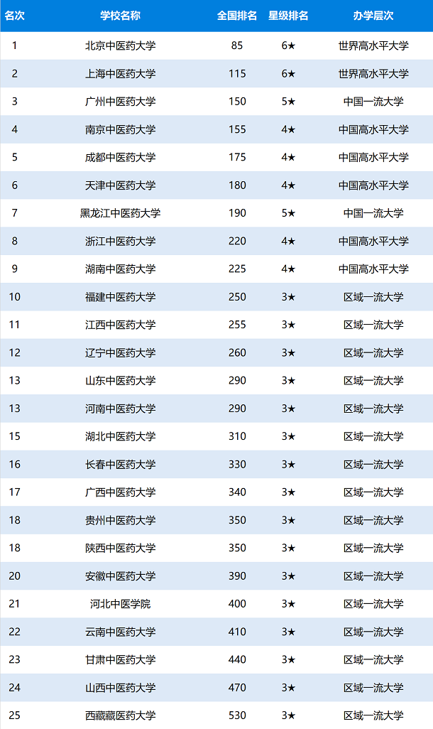 全国医科大学排名2021最新排名表