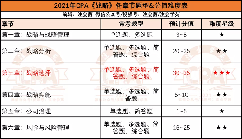 注会战略难不难2021年战略分值如何分布