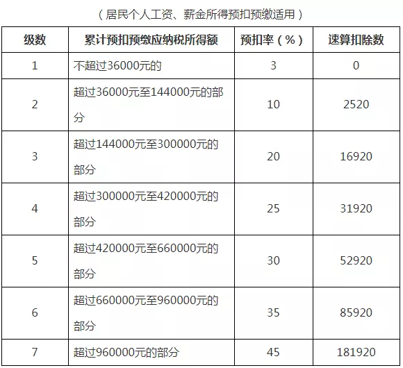 2022年新个税税率表来了参加税务师税法二个税税率考试者必读