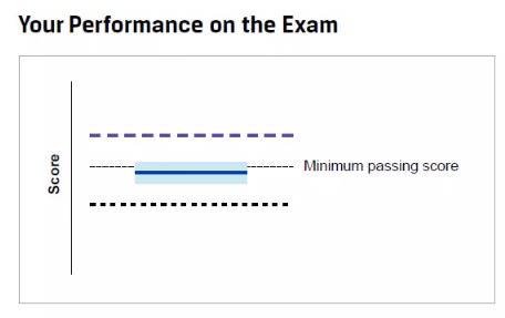 How to view your cfa exam result？查看CFA成绩的方式来了！