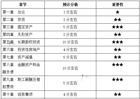 2022年中级会计实务考情预判中级会计历年考情分析