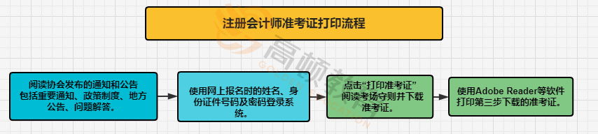 宁夏注册会计师准考证打印流程