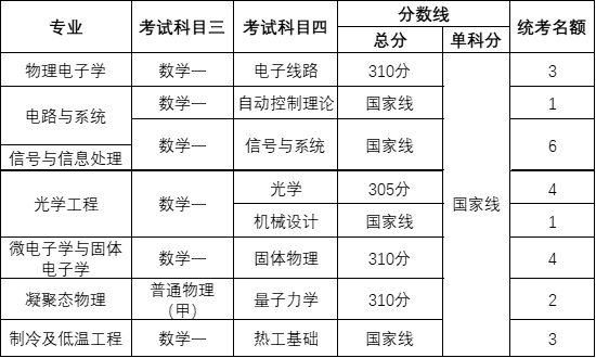 2022中国科学院上海技术物理研究所考研复试分数线