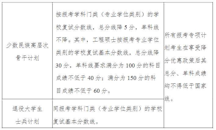 2023南京大学考研专项计划复试分数线