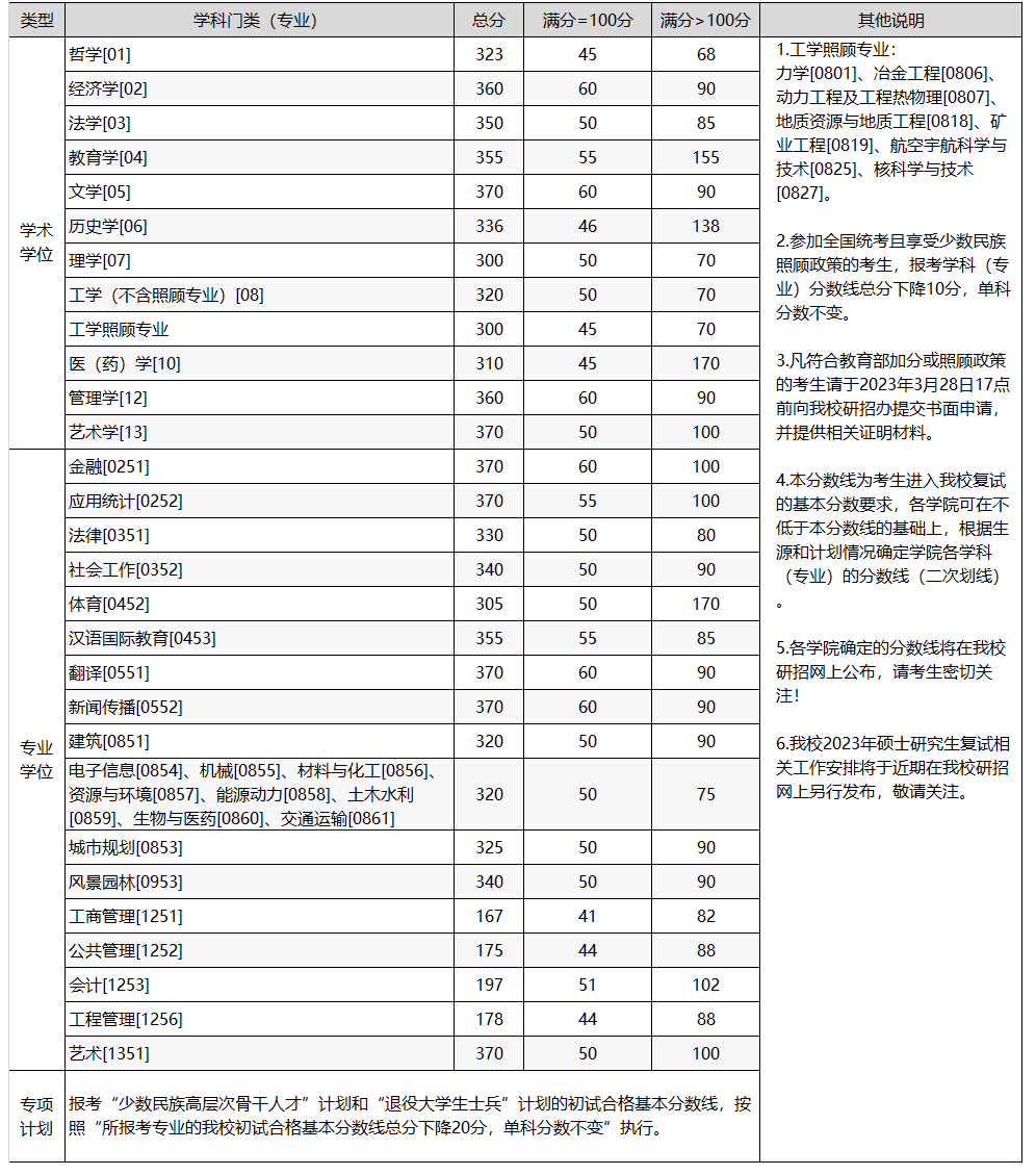 2023重庆大学研究生复试分数线