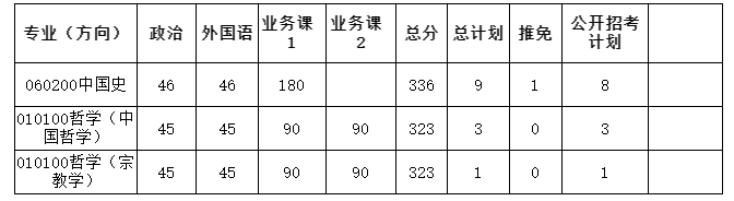 2023西北大学中国思想文化研究所考研复试分数线