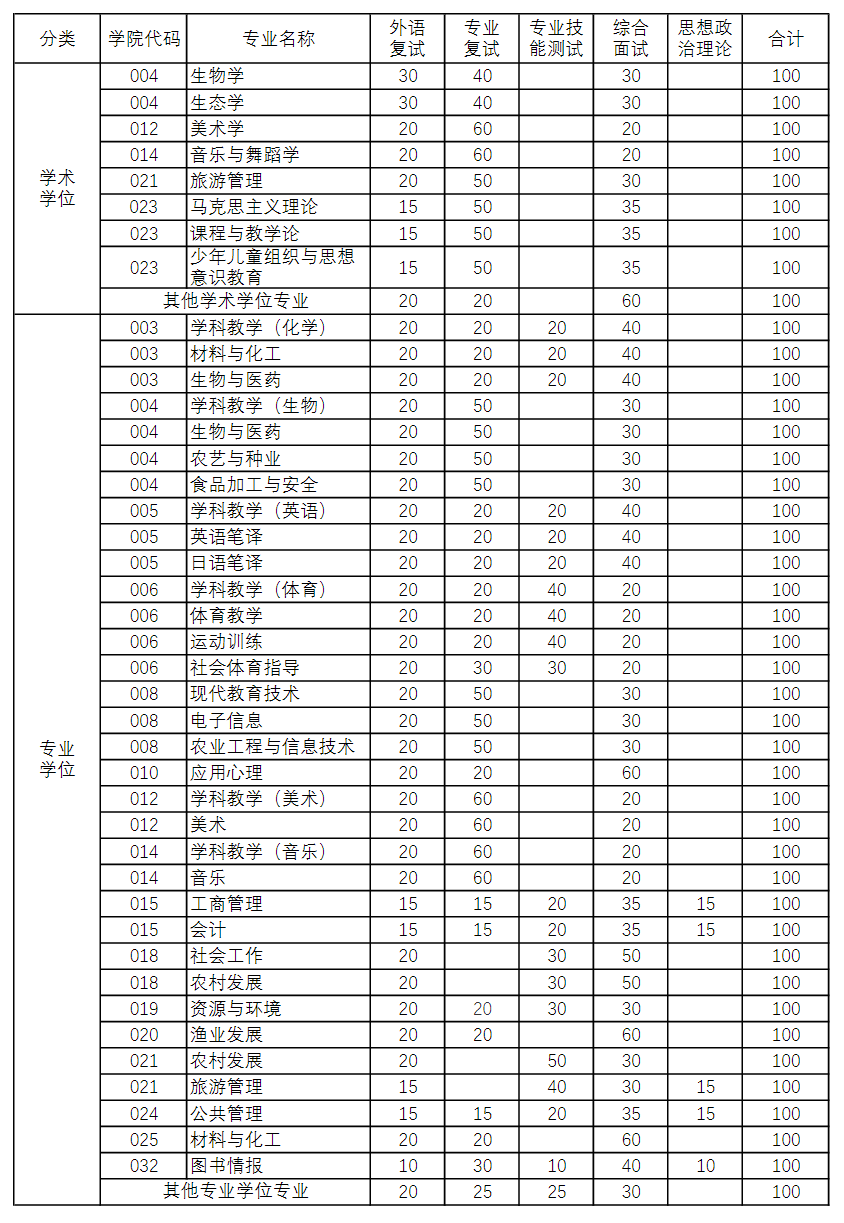 2023河南师范大学复试成绩中各项占比