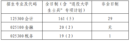 2023广西财经学院考研招生指标