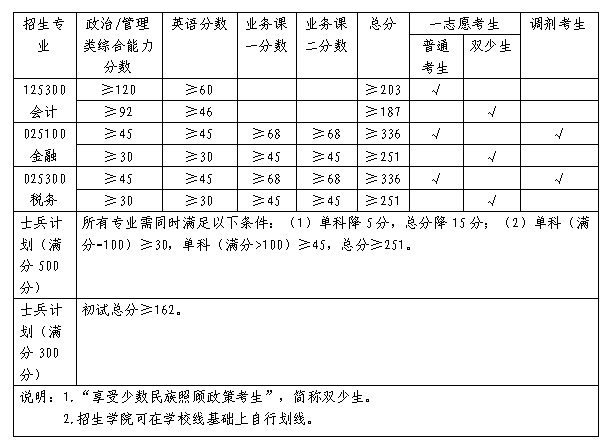 2023广西财经学院考研复试分数线