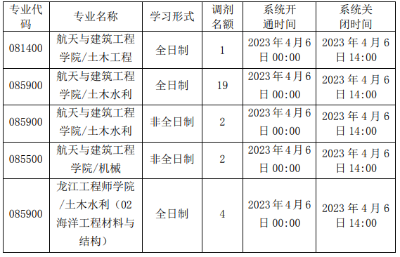 2023哈尔滨工程大学航天与建筑工程学院各专业调剂名额及系统开通、关闭时间
