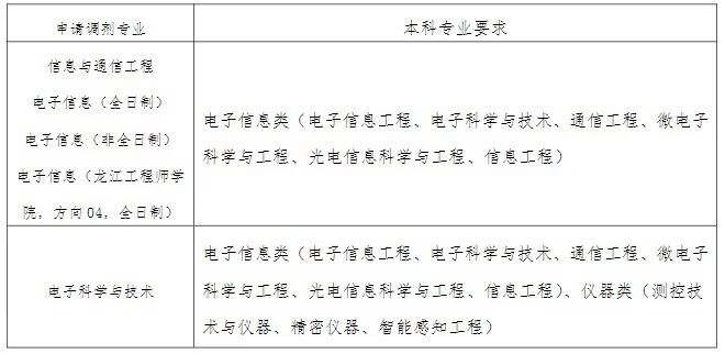 2023哈尔滨工程大学信息与通信工程学院申请调剂的考生本科专业要求