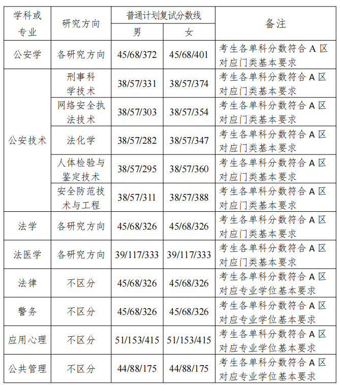 2023中国刑事警察学院普通计划考研复试分数线