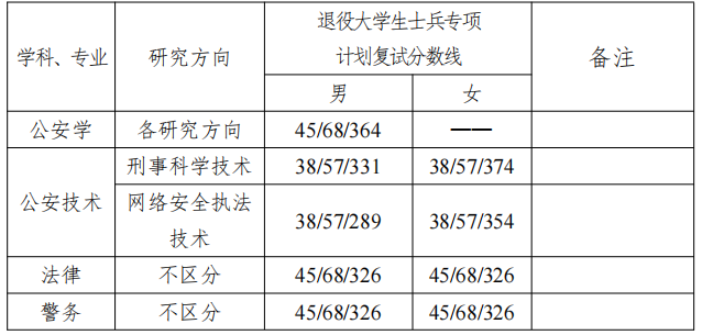 2023中国刑事警察学院退役大学生士兵专项计划考研复试分数线