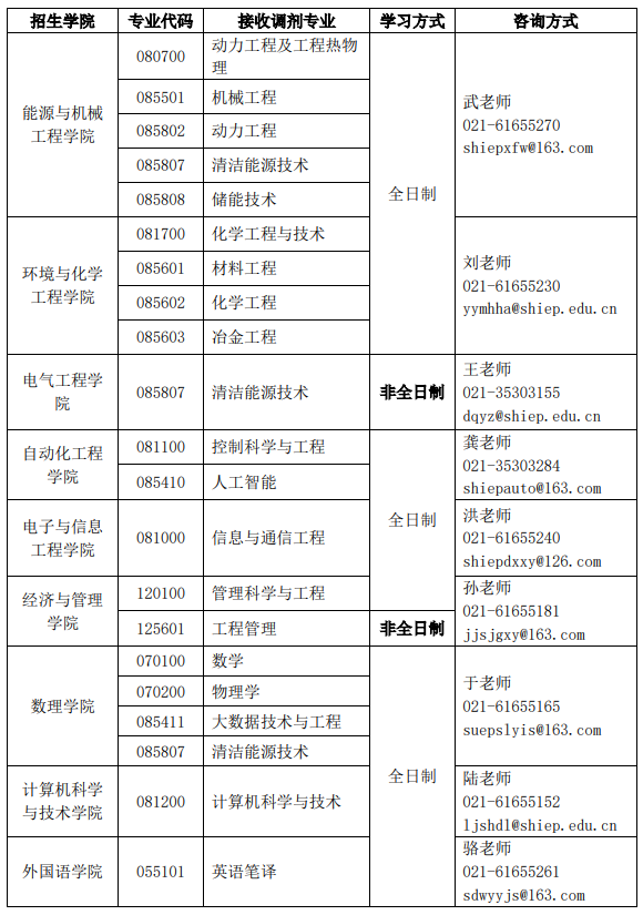 2023上海电力大学考研调剂专业