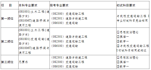 2023重庆交通大学土木工程学院交通运输工程I考研调剂原则