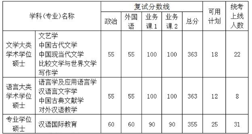 2023武汉大学文学院考研复试分数线