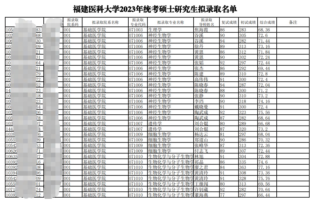 2023福建医科大学考研拟录取名单