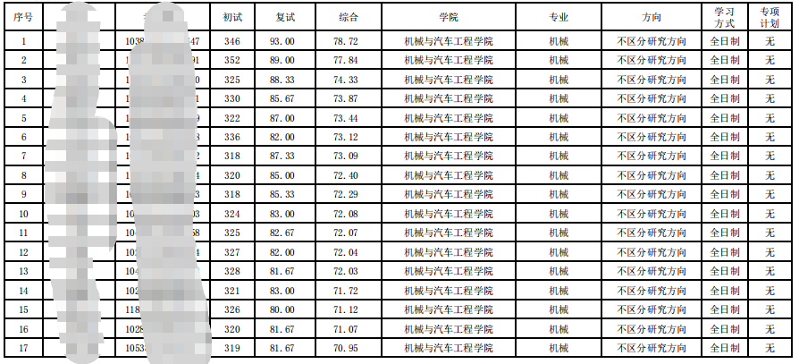 2023厦门理工学院考研第五批调剂拟录取名单