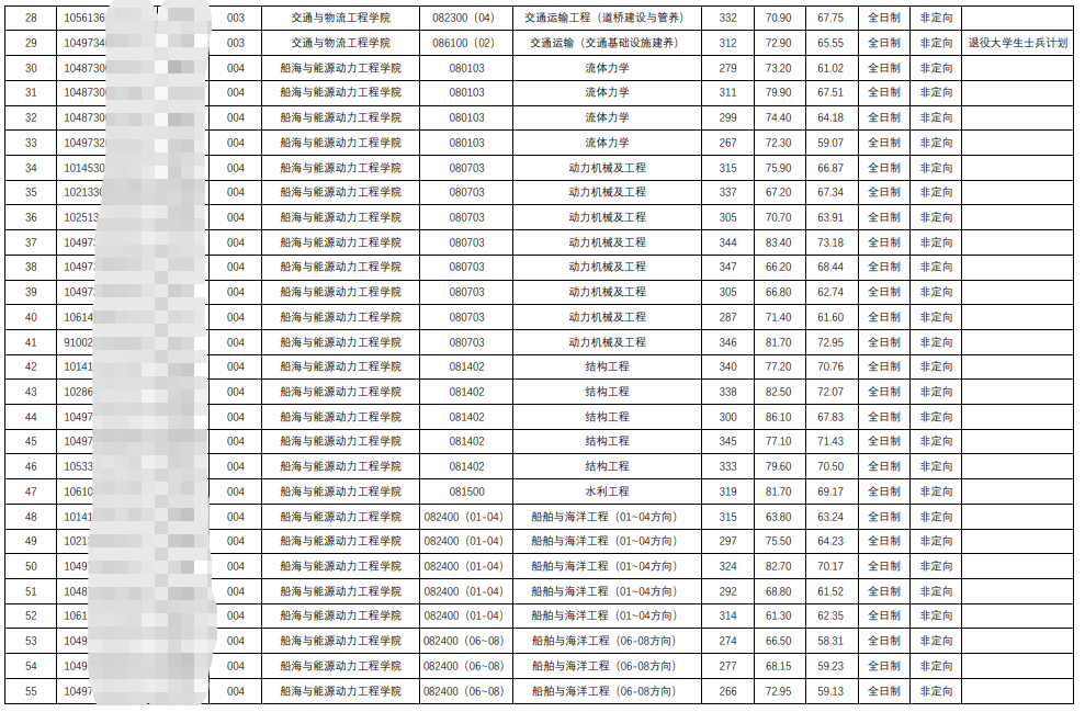 2023武汉理工大学考研第二批拟录取名单