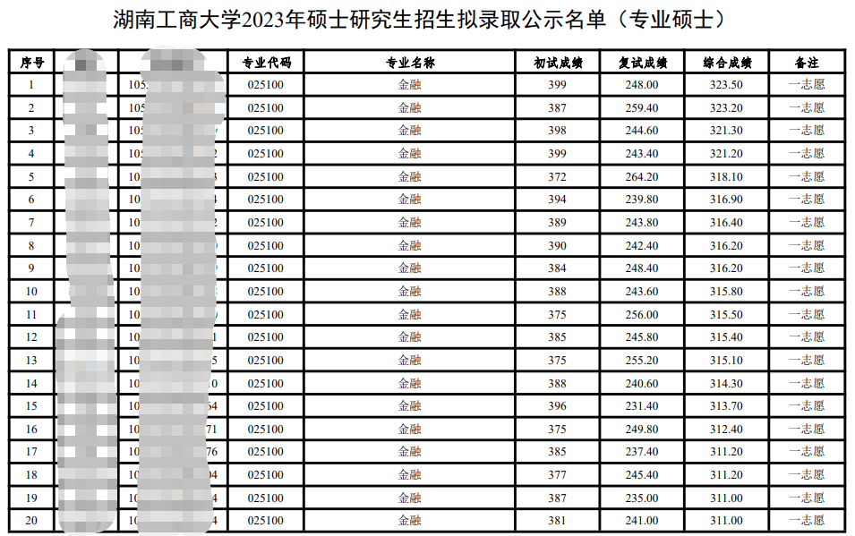 2023湖南工商大学考研拟录取名单