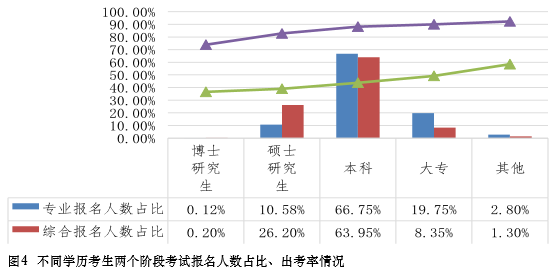 cpa不同学历报考人数分析