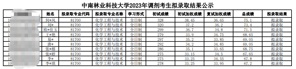 2023中南林业科技大学理学院考研调剂拟录取名单