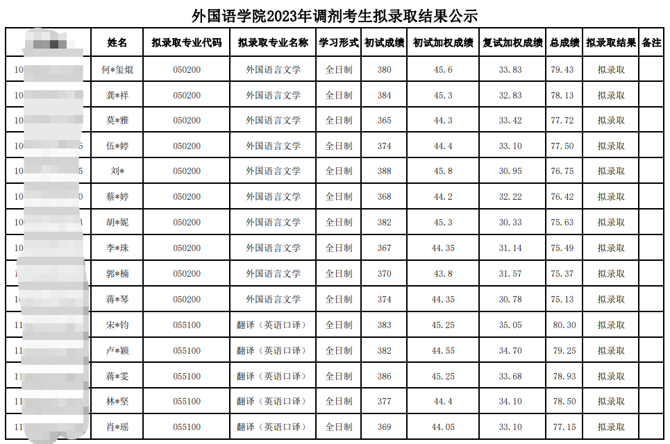2023中南林业科技大学外国语学院考研调剂拟录取名单