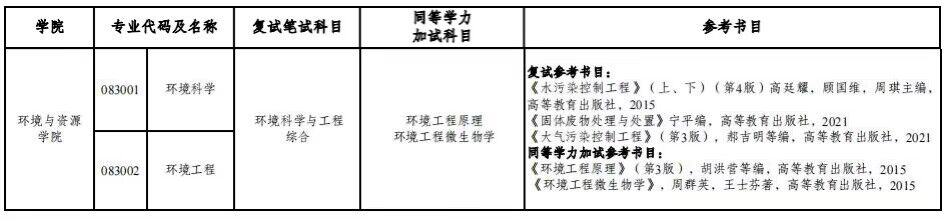 2023重庆工商大学环境与资源学院考研复试参考书目