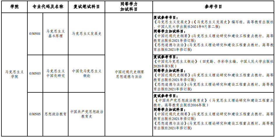 2023重庆工商大学马克思主义学院考研复试科目