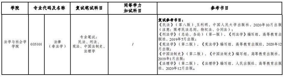 2023重庆工商大学法学与社会学学院考研复试科目