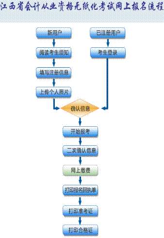 会计从业资格证考试报名流程