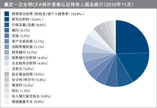 CFA從事什么工作