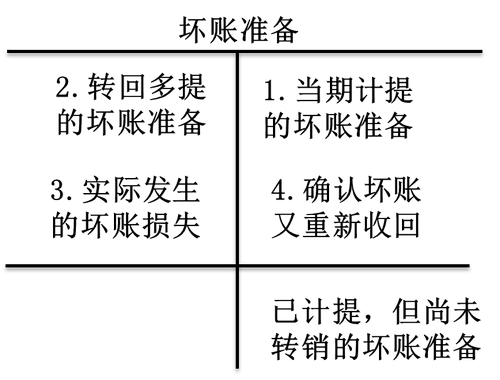 企業(yè)應(yīng)當(dāng)設(shè)置“壞賬準(zhǔn)備”科目