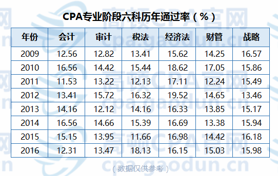 注會(huì)考試通過率