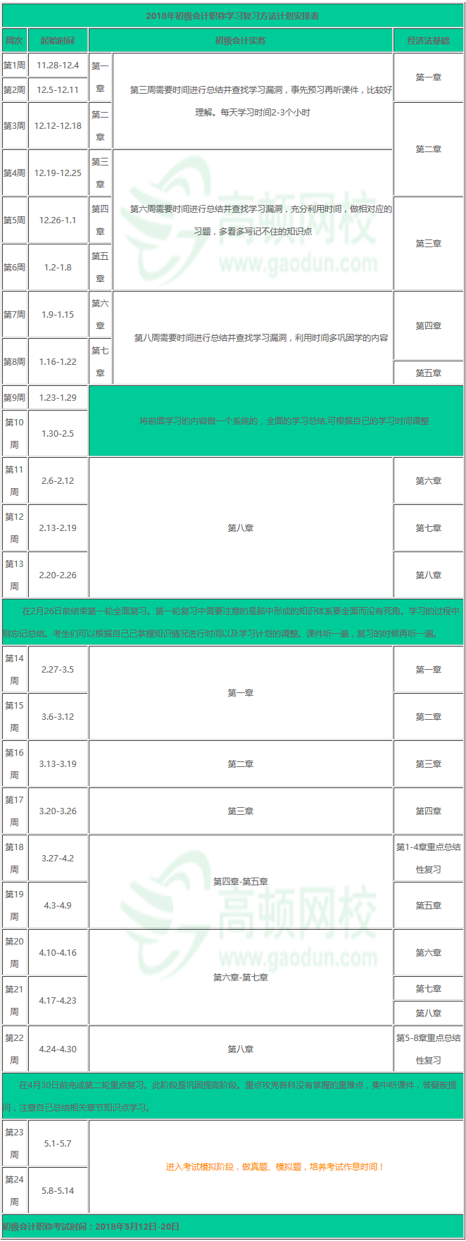 初級會計職稱學(xué)習(xí)方法？ 