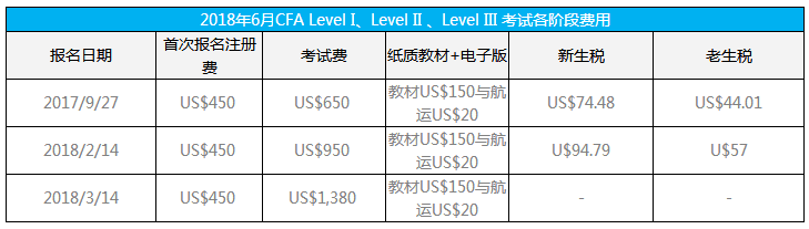 2018年CFA報名費用