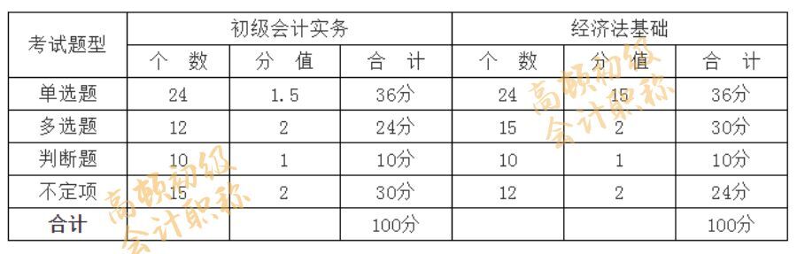 2018年初級(jí)題型即將公布！這一部分分值占比最大！