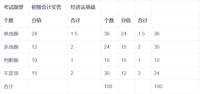 初級(jí)會(huì)計(jì)職稱考試考不過怎么辦？ 