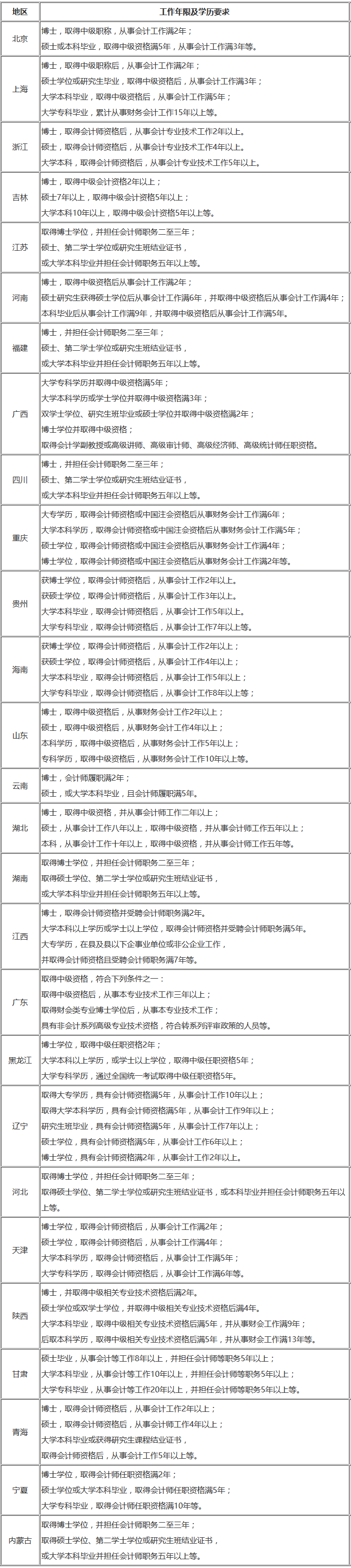 可以考會計(jì)職稱考試？