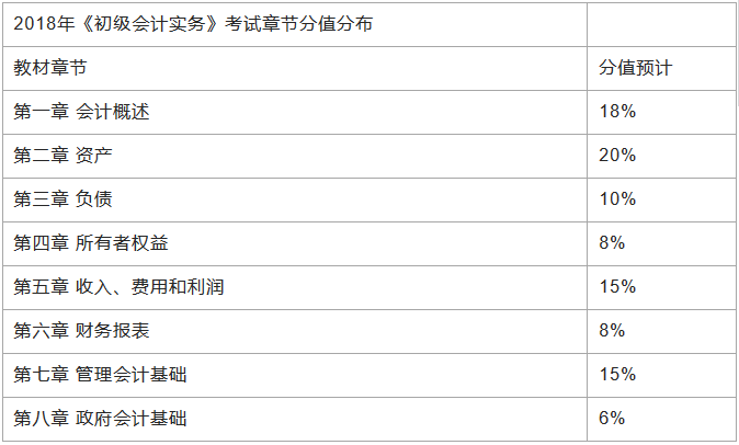 準備考2018年初級會計職稱，該怎么復習？