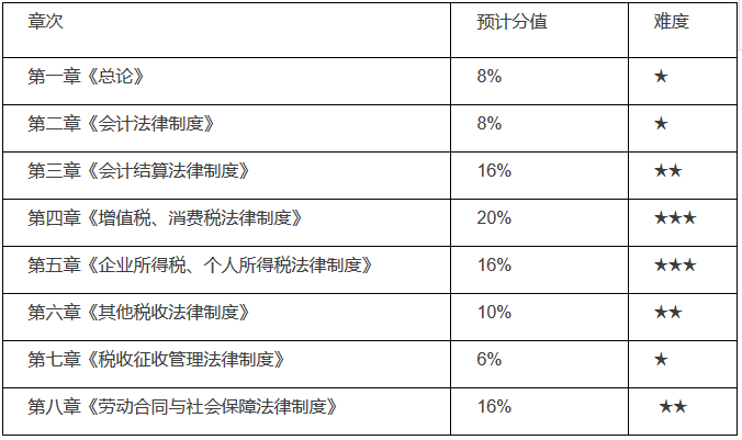 準備考2018年初級會計職稱，該怎么復習？