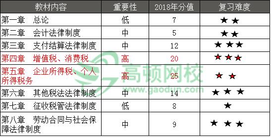 2018年初級(jí)會(huì)計(jì)職稱學(xué)習(xí)，偏科了怎么辦？